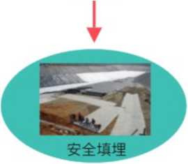 飛灰固化物的作用